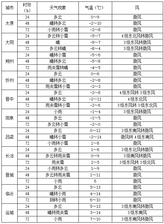 未来三天山西雨雪频繁上线，出行务必注意