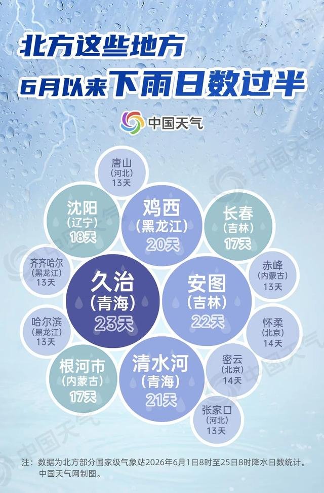 多地雨量刷新纪录，为什么6月北方频繁降雨？专家解析